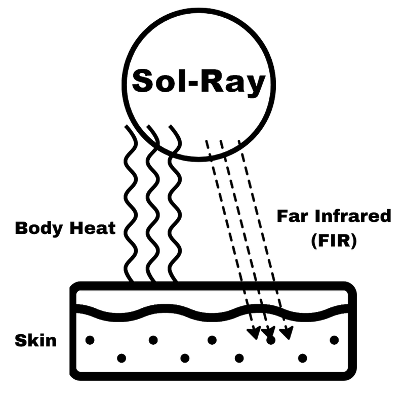 Diagram of the Sol-Ray effect: body heat rises from the skin while far-infrared energy from Sol-Ray moves into the skin.