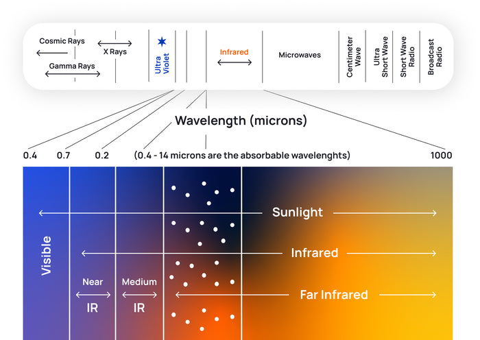 Far infrared spectrum illustration