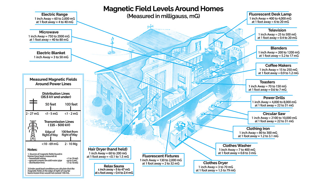 Emf Range Chart EMF Levels