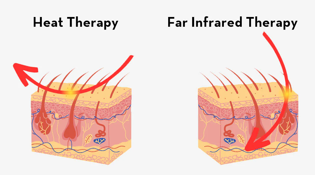 Heat Therapy vs Far Infrared Therapy skin penetration comparison